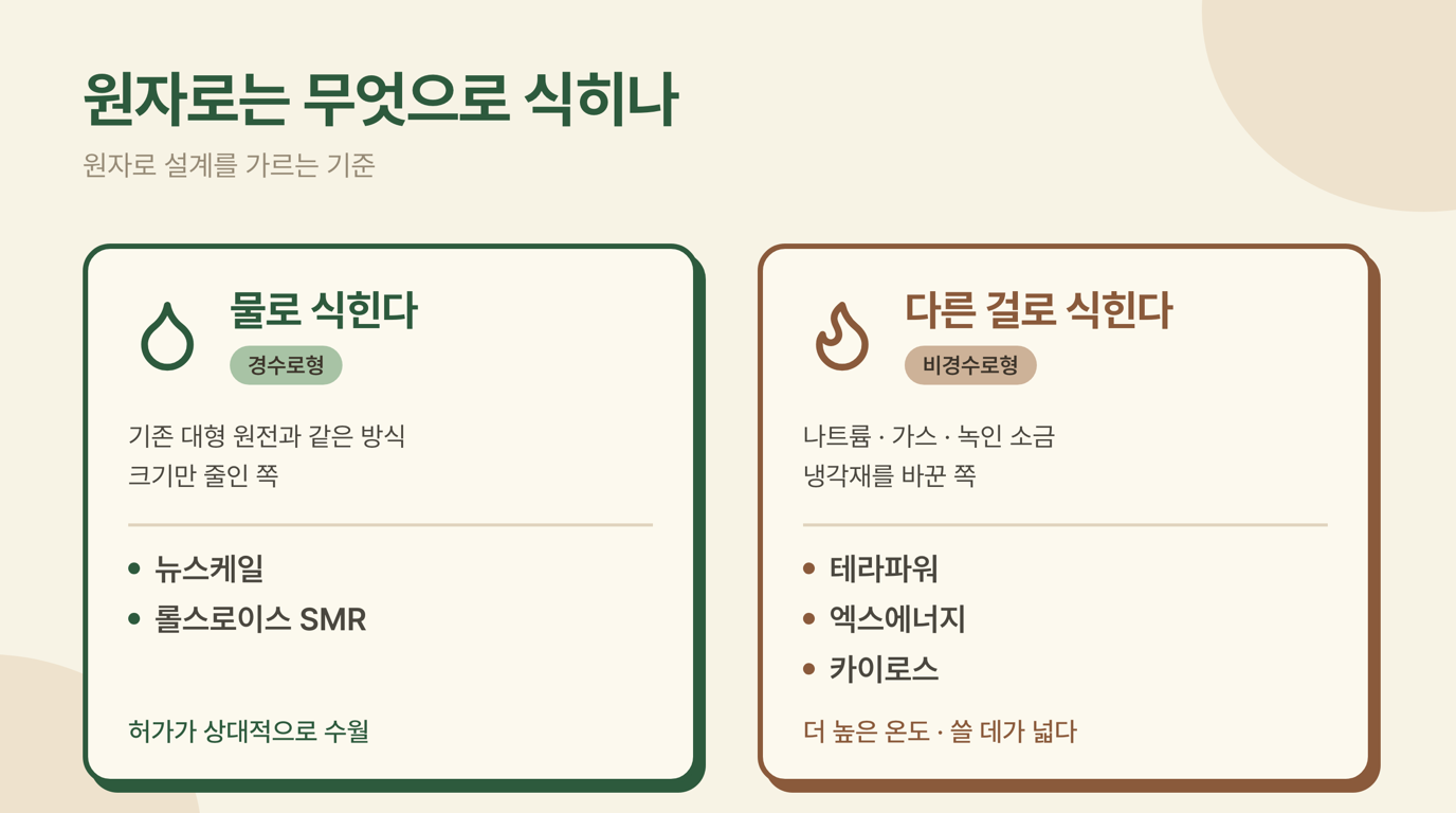 냉각 방식으로 갈리는 두 갈래 — 경수로형과 비경수로형 비교