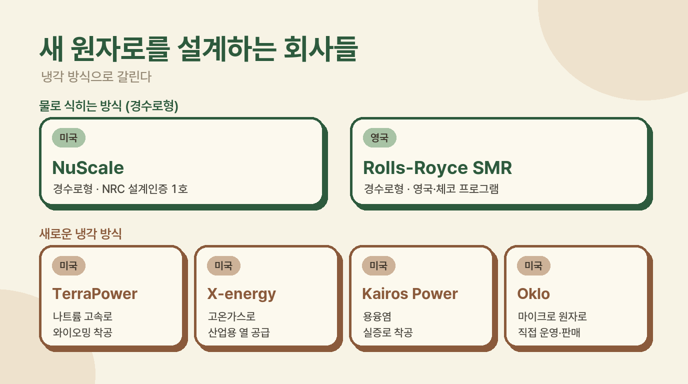 설계·인증 단계 기업 지도 — 냉각 방식별 여섯 회사