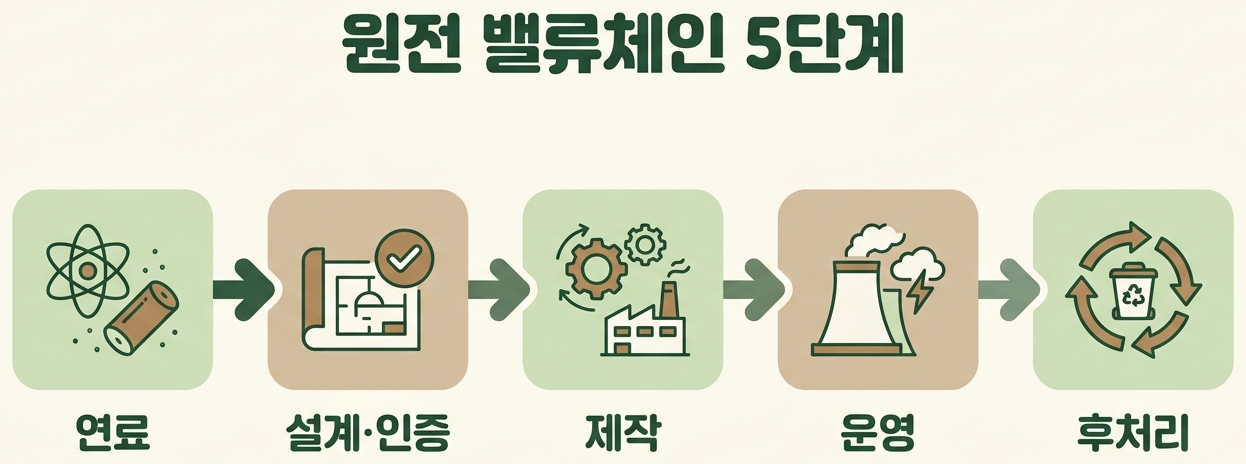 밸류체인 개념도