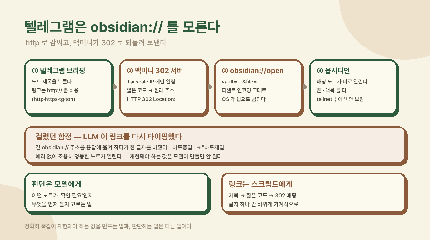 개념도 — 텔레그램 링크 → 302 → obsidian:// 흐름